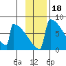 Levelock tide chart for Tuesday, November 18, 2025