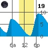 Levelock tide chart for Wednesday, November 19, 2025