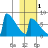Levelock tide chart for Saturday, November 1, 2025