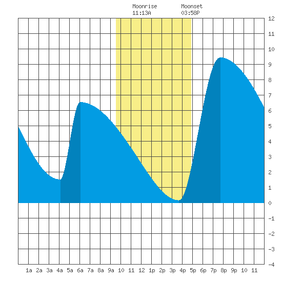 Levelock tide chart for Thursday, November 20, 2025