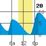 Levelock tide chart for Thursday, November 20, 2025