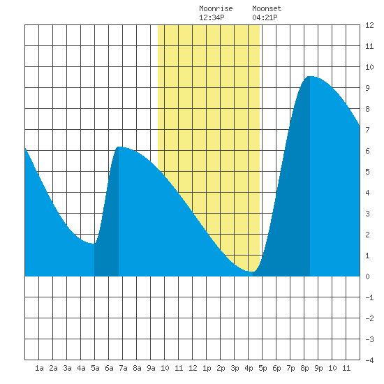 Levelock tide chart for Friday, November 21, 2025