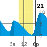 Levelock tide chart for Friday, November 21, 2025