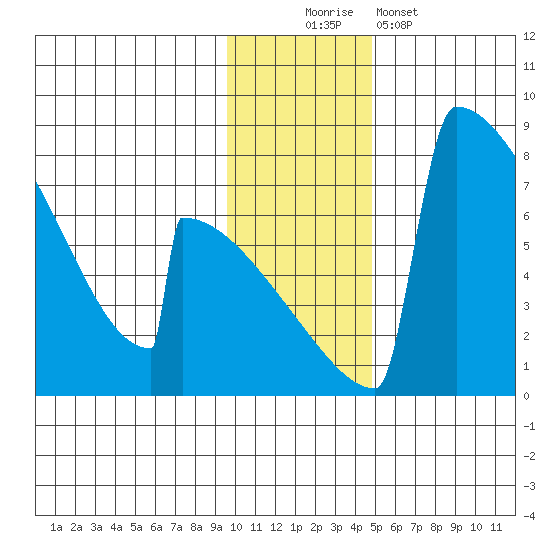 Levelock tide chart for Saturday, November 22, 2025