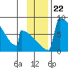 Levelock tide chart for Saturday, November 22, 2025