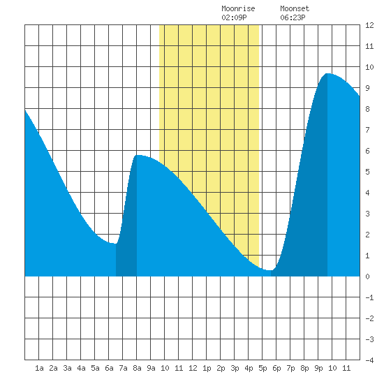 Levelock tide chart for Sunday, November 23, 2025