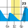 Levelock tide chart for Sunday, November 23, 2025