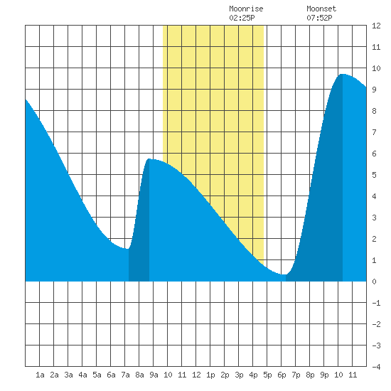 Levelock tide chart for Monday, November 24, 2025