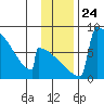 Levelock tide chart for Monday, November 24, 2025