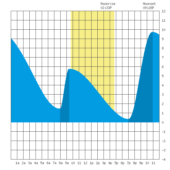Levelock tide chart for Tuesday, November 25, 2025