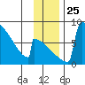 Levelock tide chart for Tuesday, November 25, 2025