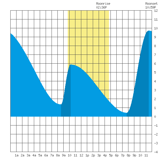 Levelock tide chart for Wednesday, November 26, 2025