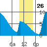 Levelock tide chart for Wednesday, November 26, 2025