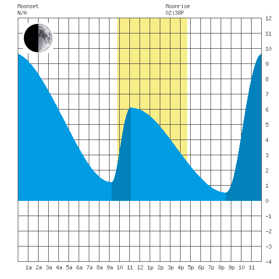 Levelock tide chart for Thursday, November 27, 2025
