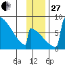Levelock tide chart for Thursday, November 27, 2025