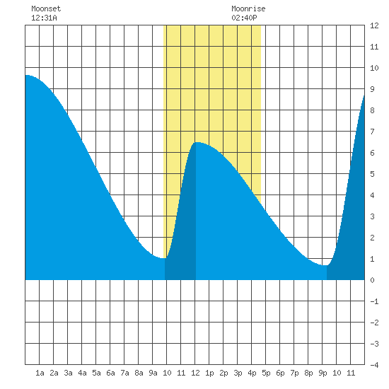 Levelock tide chart for Friday, November 28, 2025