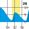 Levelock tide chart for Friday, November 28, 2025