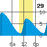 Levelock tide chart for Saturday, November 29, 2025
