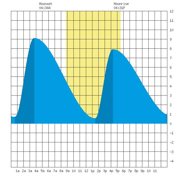 Levelock tide chart for Sunday, November 2, 2025