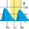 Levelock tide chart for Sunday, November 2, 2025