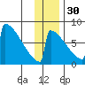 Levelock tide chart for Sunday, November 30, 2025