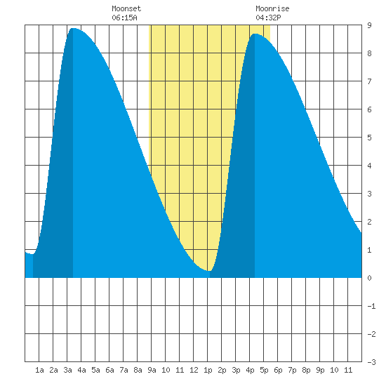 Levelock tide chart for Monday, November 3, 2025