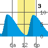 Levelock tide chart for Monday, November 3, 2025