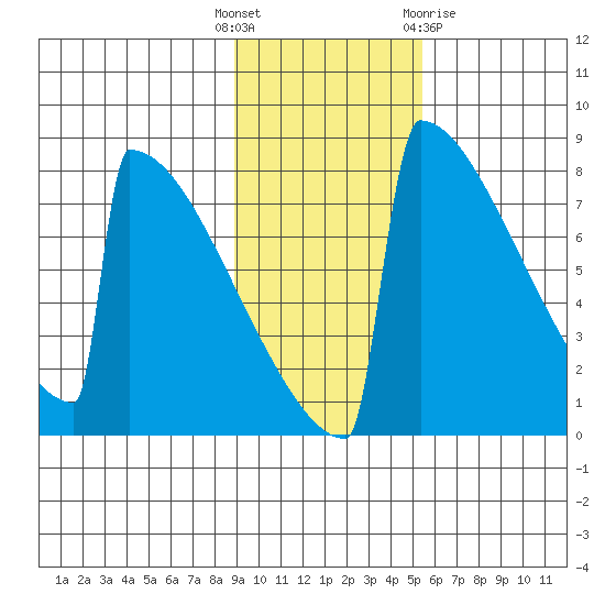 Levelock tide chart for Tuesday, November 4, 2025