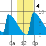 Levelock tide chart for Tuesday, November 4, 2025