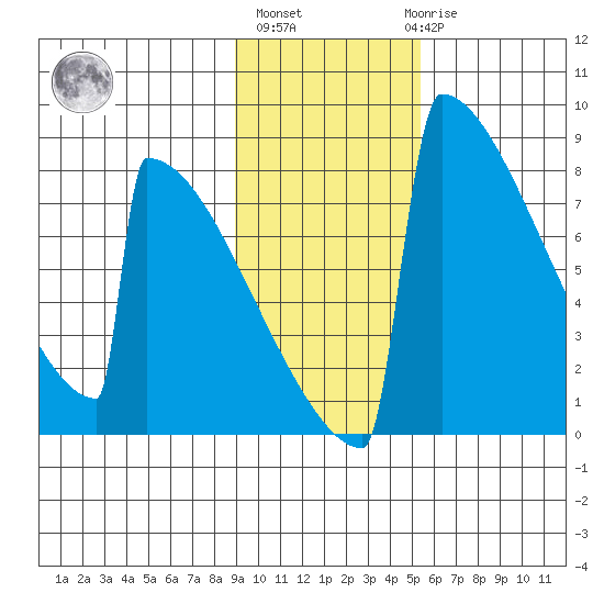 Levelock tide chart for Wednesday, November 5, 2025