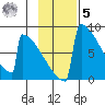 Levelock tide chart for Wednesday, November 5, 2025