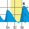 Levelock tide chart for Thursday, November 6, 2025