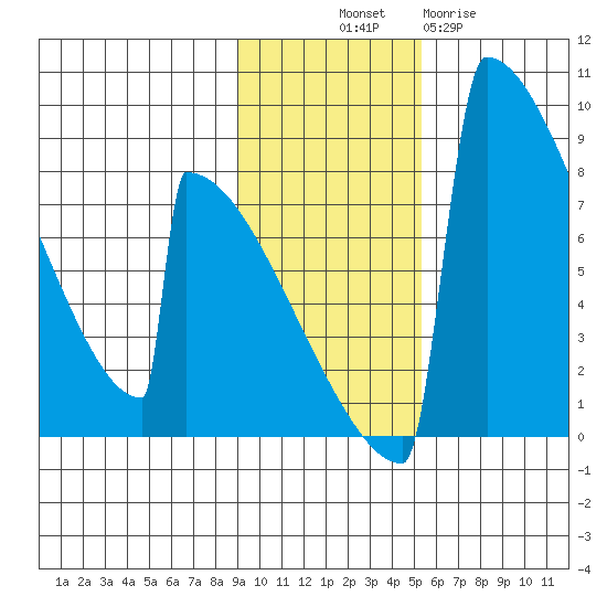 Levelock tide chart for Friday, November 7, 2025