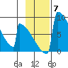 Levelock tide chart for Friday, November 7, 2025