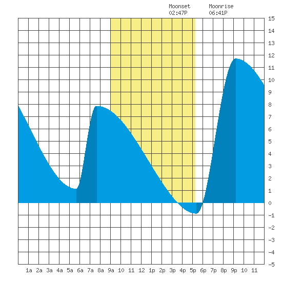 Levelock tide chart for Saturday, November 8, 2025