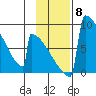 Levelock tide chart for Saturday, November 8, 2025