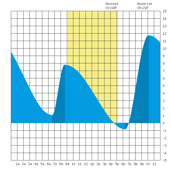 Levelock tide chart for Sunday, November 9, 2025