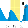 Levelock tide chart for Sunday, November 9, 2025