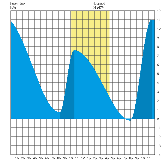 Levelock tide chart for Wednesday, December 10, 2025