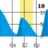 Levelock tide chart for Wednesday, December 10, 2025