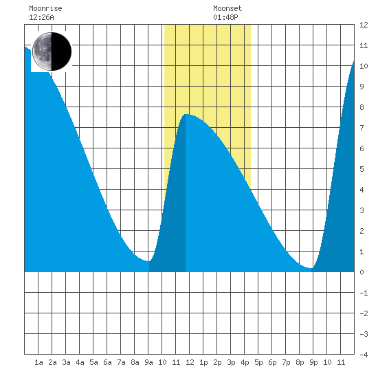 Levelock tide chart for Thursday, December 11, 2025