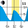 Levelock tide chart for Thursday, December 11, 2025
