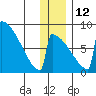 Levelock tide chart for Friday, December 12, 2025