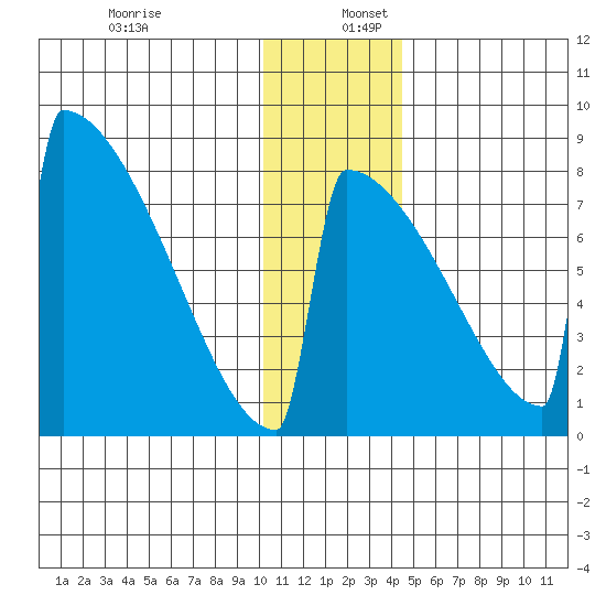 Levelock tide chart for Saturday, December 13, 2025