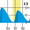 Levelock tide chart for Saturday, December 13, 2025