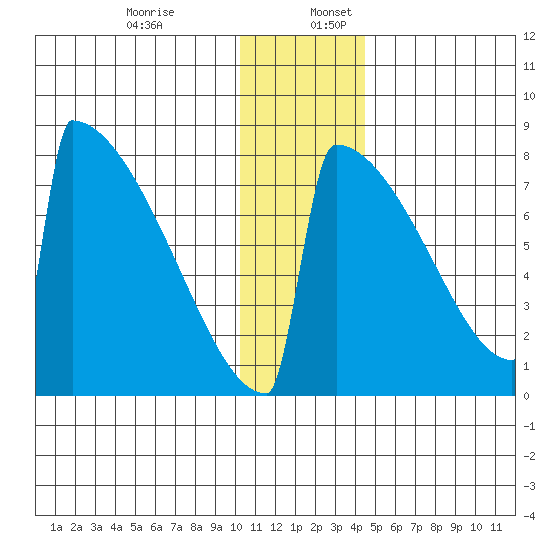 Levelock tide chart for Sunday, December 14, 2025