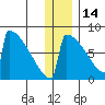 Levelock tide chart for Sunday, December 14, 2025