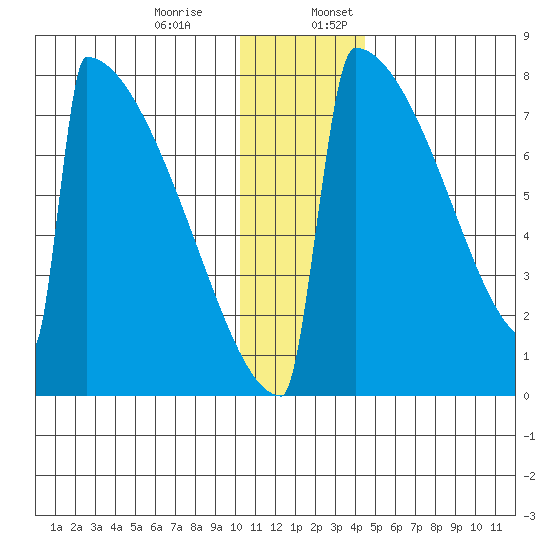 Levelock tide chart for Monday, December 15, 2025