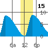 Levelock tide chart for Monday, December 15, 2025