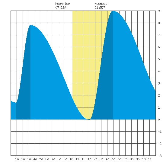Levelock tide chart for Tuesday, December 16, 2025
